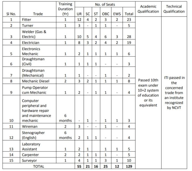 HCL Trade Apprentice • 2019: Apply for 129 Posts, Last Date Sept 19, Read Full Details