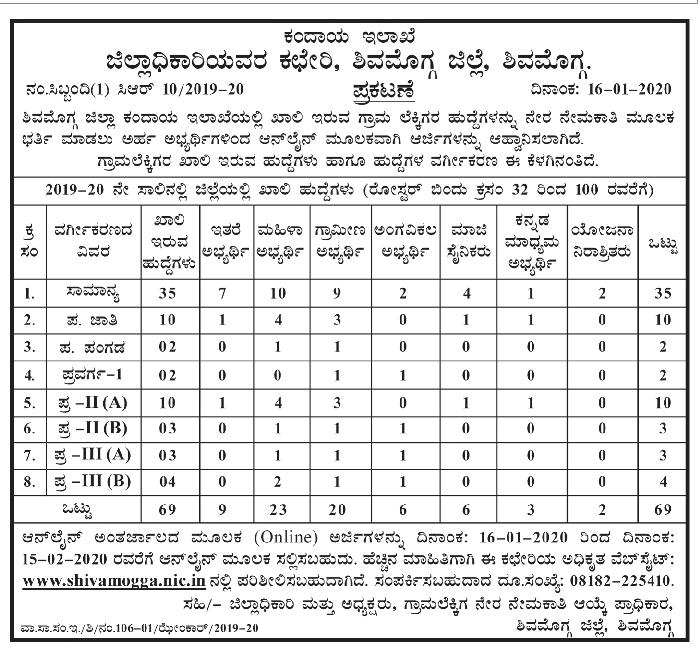 Shivamogga VA recruitment 2020- Apply for 99 Posts, Last Date Feb 15 5